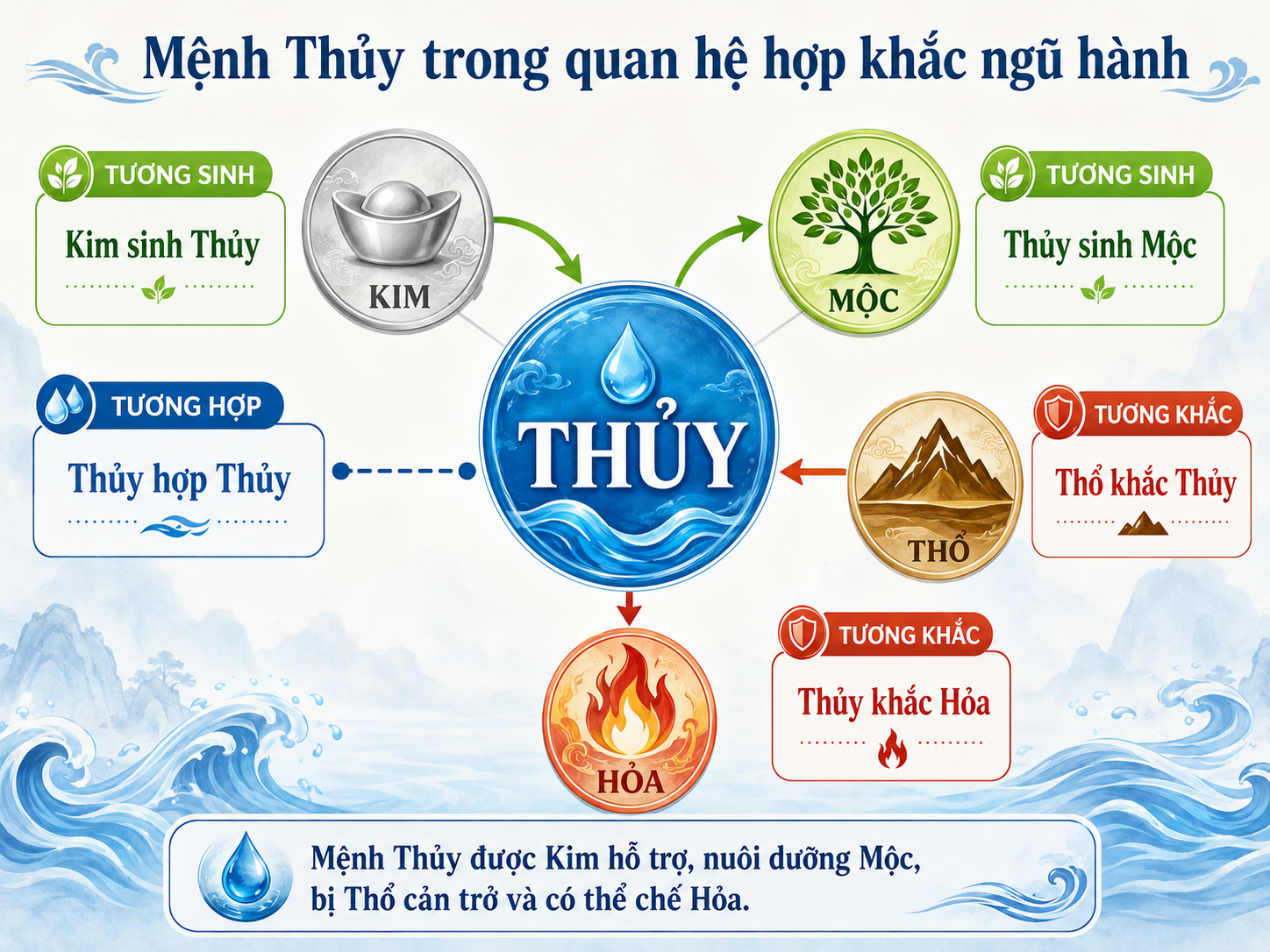 Mệnh ngũ hành là gì
